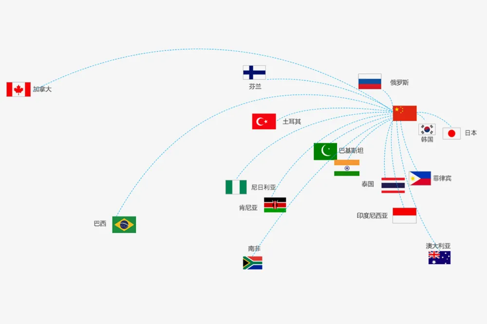 विदेशी बजारहरू